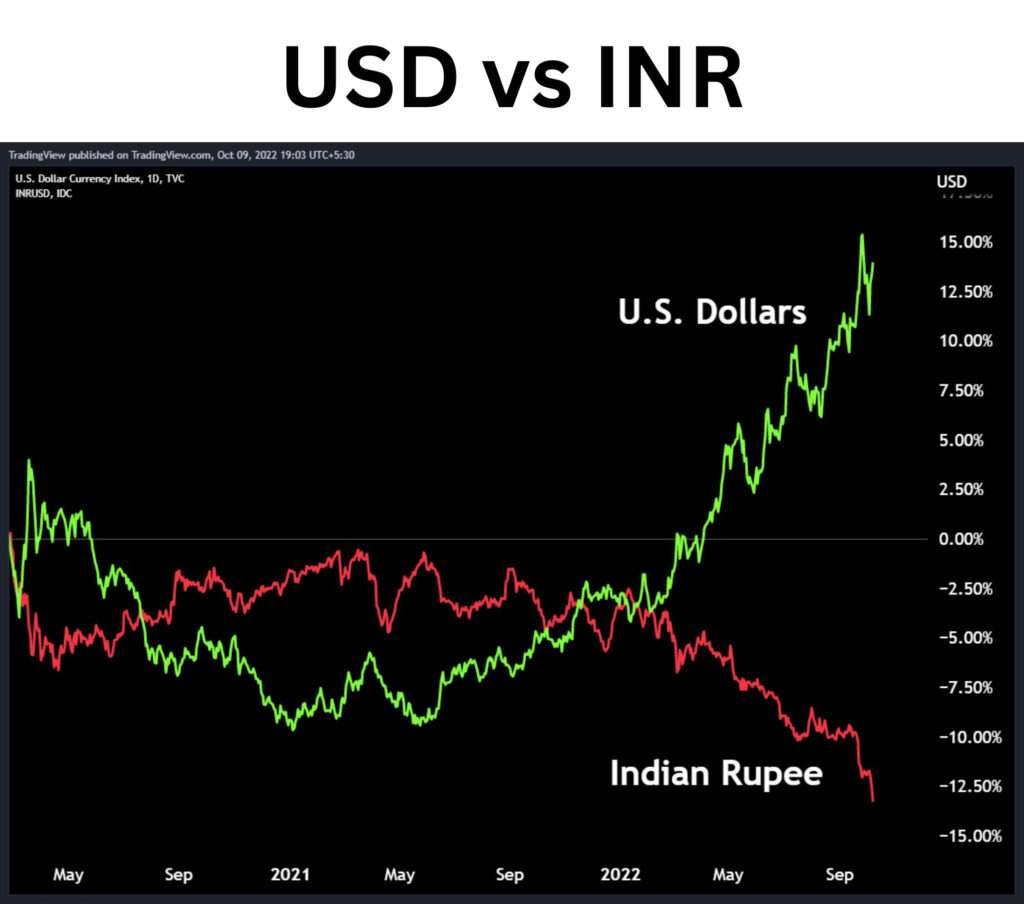 Rupee Dollar: रूपये में ऐतिहासिक गिरावट, पहली बार 87 पार